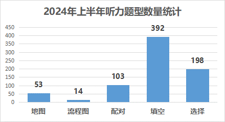 2024年1-6月雅思听力考情及趋势分析