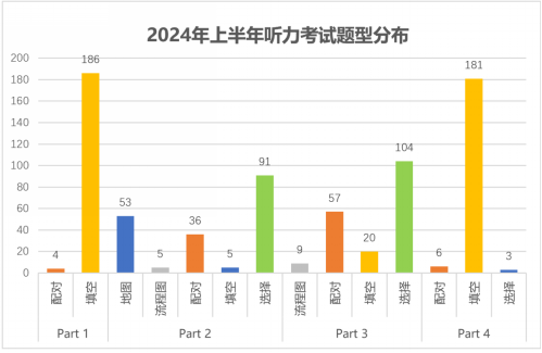 2024年1-6月雅思听力考情及趋势分析