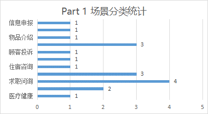 2024年1-6月雅思听力考情及趋势分析