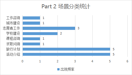 2024年1-6月雅思听力考情及趋势分析