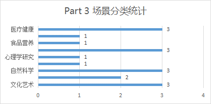 2024年1-6月雅思听力考情及趋势分析