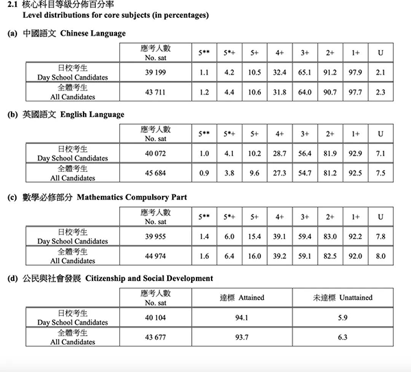 香港高考DSE改革第一年！分数放榜，不可不知！