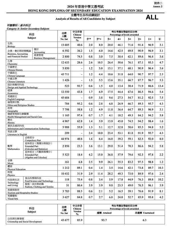 香港高考DSE改革第一年！分数放榜，不可不知！