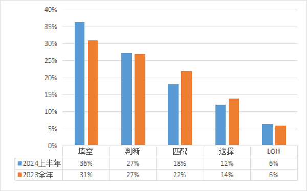 2024年1-6月雅思阅读考情及趋势分析