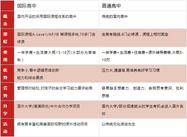 中考后转轨国际学校，这些知识你一定要了解清楚！