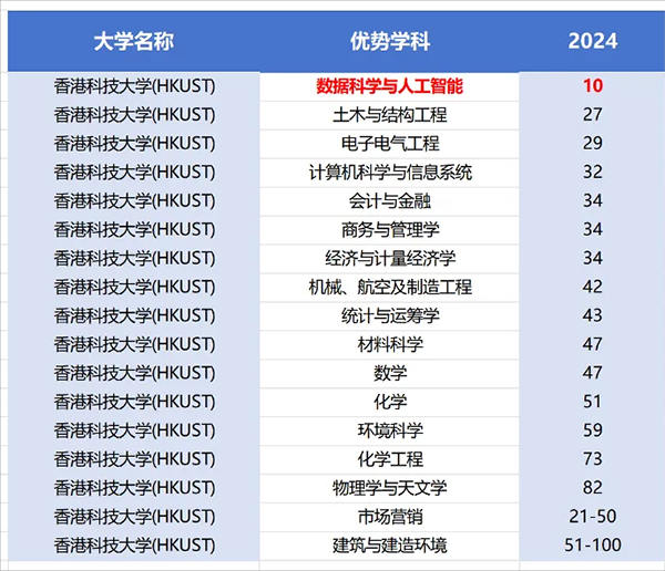 香港八大院校王牌专业都有哪些？附24年QS优势学科排名