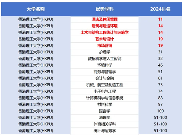 香港八大院校王牌专业都有哪些？附24年QS优势学科排名