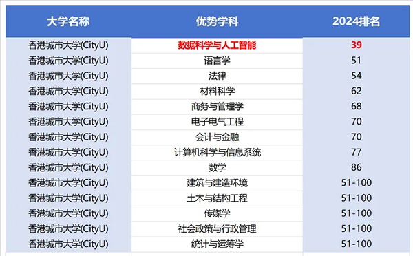 香港八大院校王牌专业都有哪些？附24年QS优势学科排名