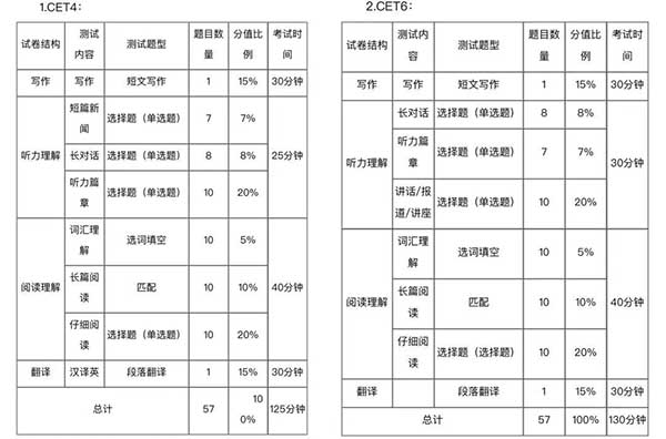 新航道四六级！准大一新生英语四六级暑假备考计划