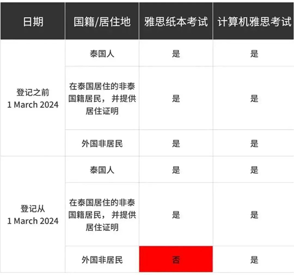 突发！新加坡将不再接受外国人考雅思？