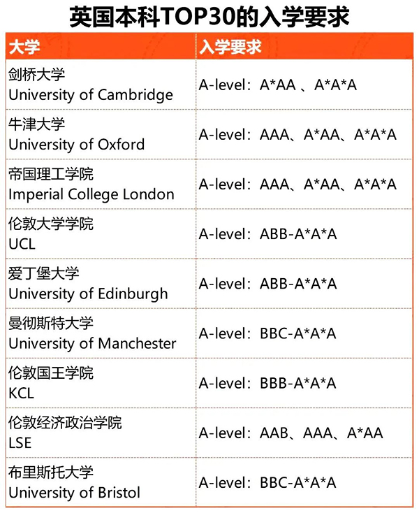 零基础入门A-Level课程体系！刚入国际课程一头雾水？看这一篇就够啦！