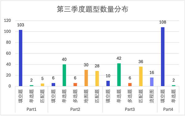 2024第三季度雅思听力考情分析