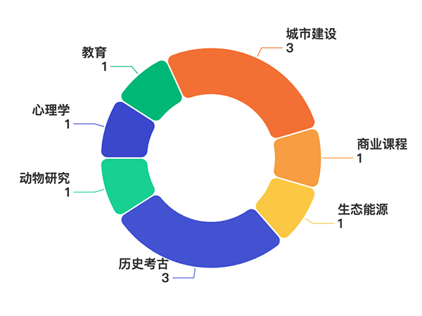 2024第三季度雅思听力考情分析