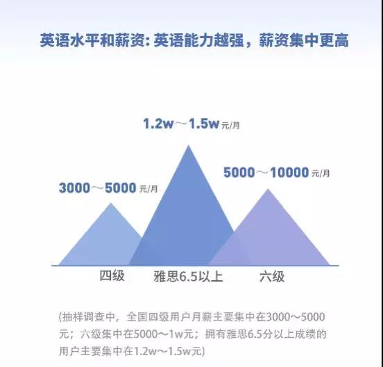 《当代国人英语学习调研报告》发布：雅思6.5分以上人群平均月薪1.5w？