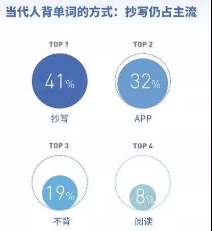 《当代国人英语学习调研报告》发布：雅思6.5分以上人群平均月薪1.5w？