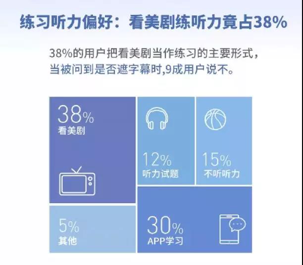 《当代国人英语学习调研报告》发布：雅思6.5分以上人群平均月薪1.5w？