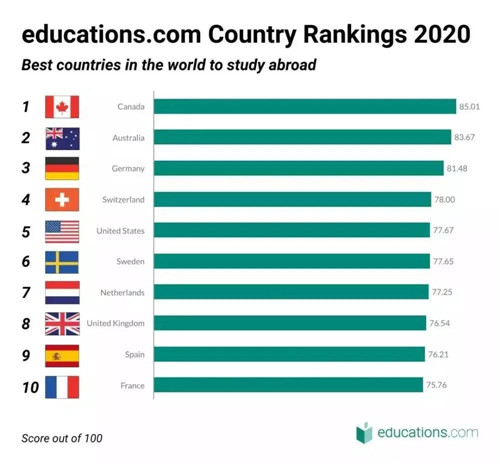 2020全球留学排行榜发布
