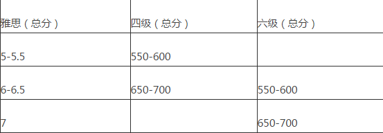 雅思考试与四六级考试的分值换算不同之处