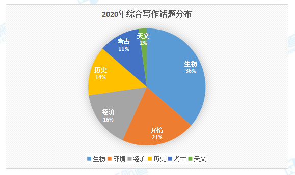 2020年托福写作考情分析4.png