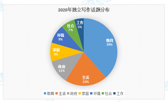 2020年托福写作考情分析5.png