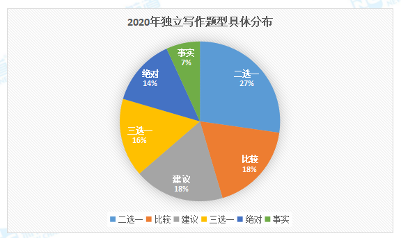 2020年托福写作考情分析7.png