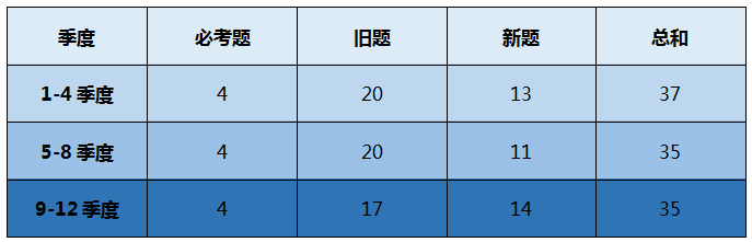2020年雅思口语part1考情分析1.png