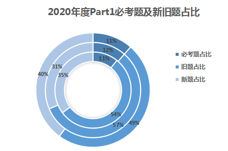 2020年雅思口语part1考情分析2.png