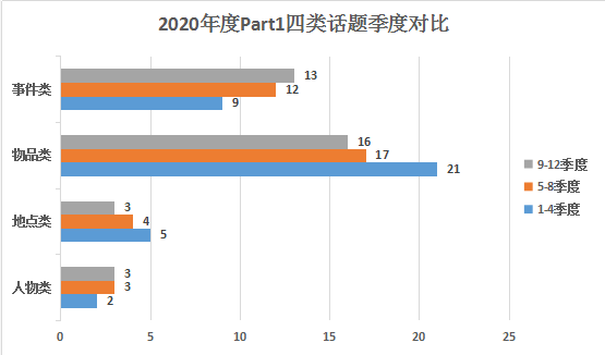 2020年雅思口语part1考情分析4.png