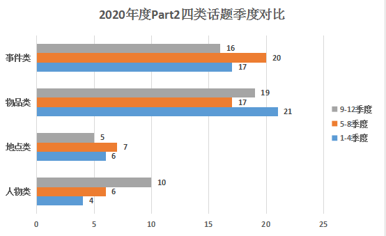 2020年雅思口语part2考情分析2.png