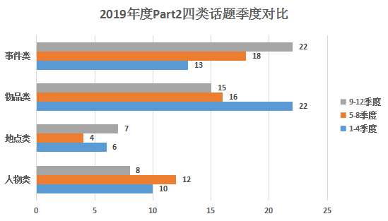 2020年雅思口语part2考情分析3.png