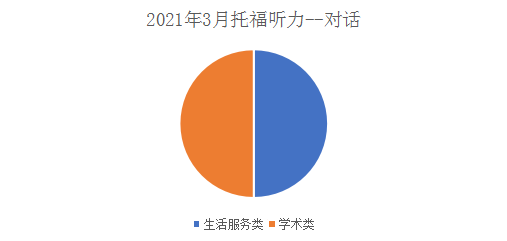 2021年3月托福听力考情分析2.png