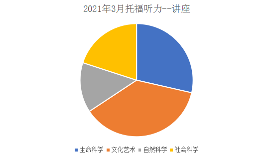 2021年3月托福听力考情分析3.png