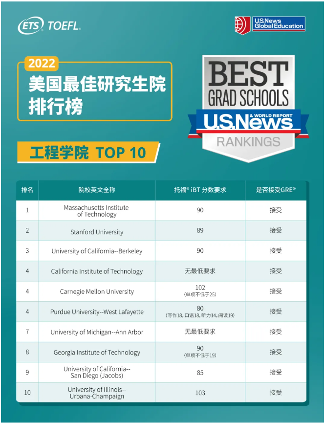 美国TOP10院校的托福成绩要求是多少？4.png