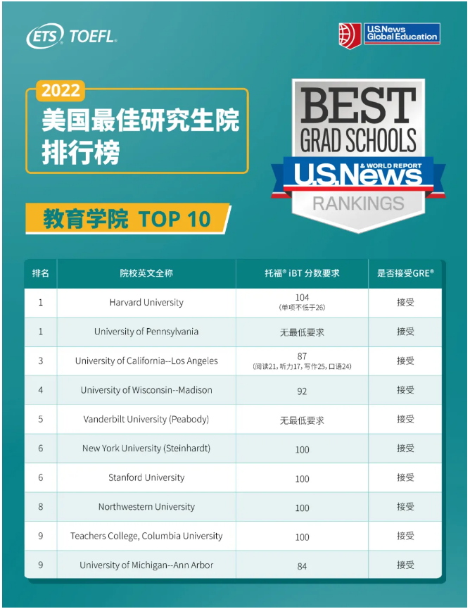 美国TOP10院校的托福成绩要求是多少？5.png