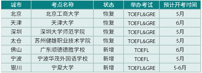 重磅！5月起托福将新增及恢复7个考点2.png