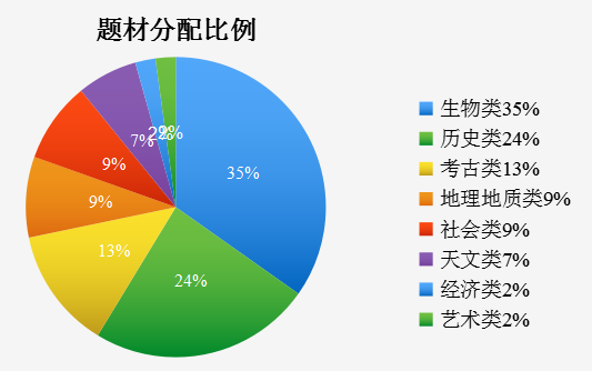 2021年4月托福阅读考情分析2.png