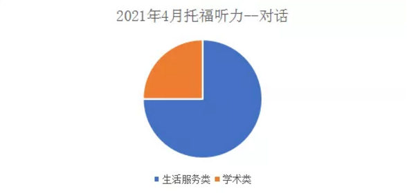 2021年4月托福听力考情分析1.png