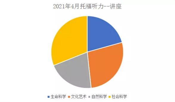 2021年4月托福听力考情分析2.png