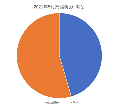 2021年5月托福听力考情分析1.png