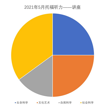 2021年5月托福听力考情分析2.png