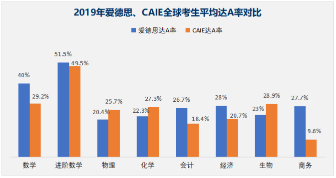 爱德思、CAIE、牛津AQA有什么不同4.png