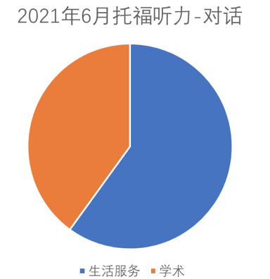 2021年6月托福听力考情分析！1.png