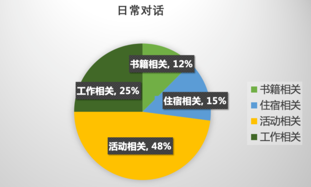 2021年上半年托福听力考情分析2.png