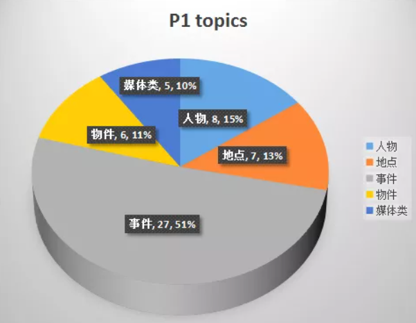 2021年上半年雅思口语考情分析2.png