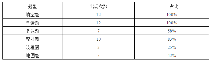 2019年季度雅思考情分析！-深圳新航道雅思培训"