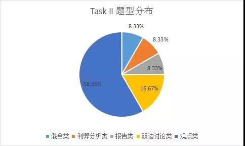 2019年季度雅思考情分析！-深圳新航道雅思培训