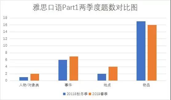 2019年季度雅思考情分析！-深圳新航道雅思培训