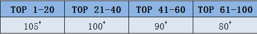 美国排名前50学校分数