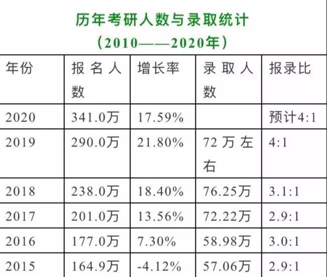 考研录取率