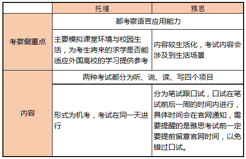 托福、雅思区别